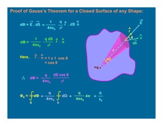 Proof of Gauss’s Theorem for a Closed Surface of any Shape:
EE . dSdΦ =
r2
1
4πε0
=
q
r . dS n
dΦ =
r2
1
4πε0
q dS
r n.
Here, = 1 x 1 cos θ
= cos θ
r n.
dΦ =
r2
q
4πε0
dS cos θ
S
ΦE = dΦ
q
4πε0
= 4π
ε0
q
=d
q
4πε0
S
=
d
r
θ
dS
n
r
+q •
 