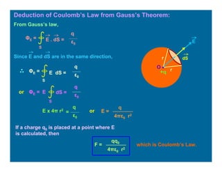 O •
r
r
dS
E
+q
Deduction of Coulomb’s Law from Gauss’s Theorem:
From Gauss’s law,
E . dS =
S
ΦE =
q
ε0
E dS =
S
ΦE =
q
ε0
or dS =
S
ΦE =
q
ε0
E
E =
q
4πε0 r2
E x 4π r2
q
ε0
=
If a charge q0 is placed at a point where E
is calculated, then
Since E and dS are in the same direction,
which is Coulomb’s Law.
or
F =
qq0
4πε0 r2
 