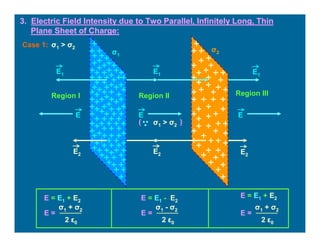 3. Electric Field Intensity due to Two Parallel, Infinitely Long, Thin
Plane Sheet of Charge:
σ1
σ2
E1
E1E1
E2
E2E2
E E E
Region I Region II Region III
E = E1 + E2
E =
2 ε0
σ1 + σ2
E = E1 - E2
E =
2 ε0
σ1 - σ2
E = E1 + E2
E =
2 ε0
σ1 + σ2
σ1 > σ2
( )
Case 1: σ1 > σ2
 