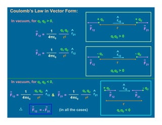 Coulomb’s Law in Vector Form:
r
+ q1 + q2
F21F12
r12
q1q2 > 0
q1q2 < 0
r
+ q1 - q2
F21F12
r12
In vacuum, for q1 q2 > 0,
q1 q2
r2
1
4πε0
r21F12 =
q1 q2
r2
1
4πε0
r12F21 =
In vacuum, for q1 q2 < 0,
q1 q2
r2
1
4πε0
r12F12 =
q1 q2
r2
1
4πε0
r21F21 =&
F12 = - F21
(in all the cases)
r
- q1 - q2
F21F12
r12
q1q2 > 0
 