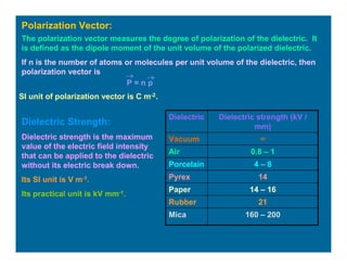 Polarization Vector:
The polarization vector measures the degree of polarization of the dielectric. It
is defined as the dipole moment of the unit volume of the polarized dielectric.
If n is the number of atoms or molecules per unit volume of the dielectric, then
polarization vector is
P = n p
SI unit of polarization vector is C m-2.
Dielectric Strength:
Dielectric strength is the maximum
value of the electric field intensity
that can be applied to the dielectric
without its electric break down.
Its SI unit is V m-1.
Its practical unit is kV mm-1.
160 – 200Mica
21Rubber
14 – 16Paper
14Pyrex
4 – 8Porcelain
0.8 – 1Air
∞Vacuum
Dielectric strength (kV /
mm)
Dielectric
 