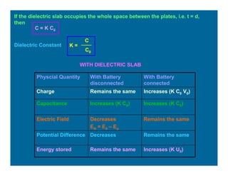 If the dielectric slab occupies the whole space between the plates, i.e. t = d,
then
WITH DIELECTRIC SLAB
Increases (K U0)Remains the sameEnergy stored
Remains the sameDecreasesPotential Difference
Remains the sameDecreases
EN = E0 – Ep
Electric Field
Increases (K C0)Increases (K C0)Capacitance
Increases (K C0 V0)Remains the sameCharge
With Battery
connected
With Battery
disconnected
Physcial Quantity
C0
K =
C
C = K C0
Dielectric Constant
 