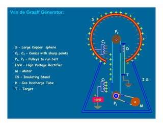Van de Graaff Generator:
T
D
C2
C1
P1
P2
M
S
I S
HVR
S – Large Copper sphere
C1, C2 – Combs with sharp points
P1, P2 – Pulleys to run belt
HVR – High Voltage Rectifier
M – Motor
IS – Insulating Stand
D – Gas Discharge Tube
T - Target
 