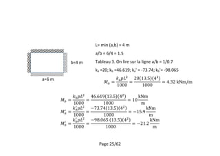 Page 25/62
a=6 m
b=4 m
L= min (a,b) = 4 m
a/b = 6/4 = 1.5
Tableau 3. On lire sur la ligne a/b = 1/0.7
ka =20; kb =46.619; ka’ = -73.74; kb’= -98.065
 