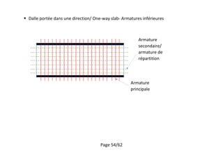 Page 54/62
 Dalle portée dans une direction/ One-way slab- Armatures inférieures
Armature
principale
Armature
secondaire/
armature de
répartition
 