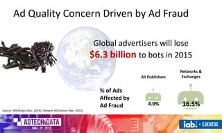 Ad Quality Concern Driven by Ad Fraud
Source: WhiteOps (Dec. 2014), Integral Ad Science (Apr. 2015)
Global advertisers will lose
$6.3 billion to bots in 2015
4.0%
All Publishers
16.5%
Networks &
Exchanges
% of Ads
Affected by
Ad Fraud
 