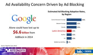 Ad Availability Concern Driven by Ad Blocking
Source: PageFair (June 2015)
Alone could have lost up to
$6.6billion from
AdBlock in 2014
2%
10%
10%
10%
20%
20%
30%
Middle East & Africa
US
AsiaPac
Latin America
Canada
Western Europe
Central & Eastern Europe
Estimated Ad Blocking Adoption Rates,
by Region
Latin America
 