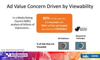 Ad Value Concern Driven by Viewability
80% of ads seen for
1-2 seconds with
50%+ of the ad loaded
was deemed VIEWABLE
In a Media Rating
Council (MRC)
analysis of billions of
impressions…
% of Ads that are
Viewable
All Publishers
Networks &
Exchanges
Source: Integral Ad Science (April 2015)
 