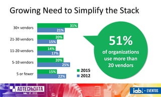 Growing Need to Simplify the Stack
22%
25%
17%
15%
21%
15%
20%
14%
20%
31%
5 or fewer
5-10 vendors
11-20 vendors
21-30 vendors
30+ vendors
2015
2012
51%
of organizations
use more than
20 vendors
 