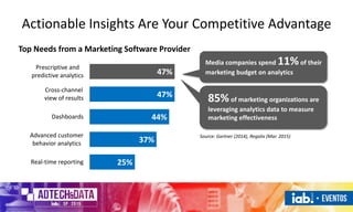 Actionable Insights Are Your Competitive Advantage
25%
37%
44%
47%
47%
Real-time reporting
Advanced customer
behavior analytics
Dashboards
Cross-channel
view of results
Prescriptive and
predictive analytics
Source: Gartner (2014), Regalix (Mar. 2015)
85%of marketing organizations are
leveraging analytics data to measure
marketing effectiveness
Media companies spend 11%of their
marketing budget on analytics
Top Needs from a Marketing Software Provider
 