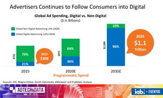 Advertisers Continues to Follow Consumers into Digital
2015 2020E 2035E
Global Ad Spending, Digital vs. Non-Digital
($ in Billions)
Global Non-Digital Advertising (-6% CAGR)
Global Digital Advertising (12% CAGR)
21%
79%
36%
64%
90%
10%
2015
$30B
2035
$1.1
Trillion
Programmatic Spend
$721
$971
$1,500
Sources: IDC, Magna Global, Zenith Optimedia, eMarketer and PubMatic Analysis
 
