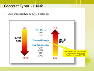 Contract Types vs. Risk
Fixed Price
FFP
FPIF
Time and Materials
Cost Reimbursable
CPIF
CPFF
CPF
CPPC
• Effect of contract type on buyer & seller risk
SELLER
RISK
High
Low
BUYER
RISK
Low
High
T&M can be a high risk for buyer
if contract does not include a
“total not-to-exceed” (NTE)
 