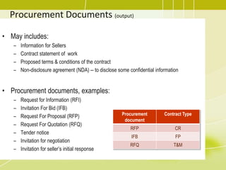 Procurement Documents (output)
• May includes:
– Information for Sellers
– Contract statement of work
– Proposed terms & conditions of the contract
– Non-disclosure agreement (NDA) -- to disclose some confidential information
• Procurement documents, examples:
– Request for Information (RFI)
– Invitation For Bid (IFB)
– Request For Proposal (RFP)
– Request For Quotation (RFQ)
– Tender notice
– Invitation for negotiation
– Invitation for seller’s initial response
Procurement
document
Contract Type
RFP CR
IFB FP
RFQ T&M
 