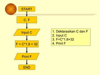 START
C, F
F = C*1.8 + 32
Input C
Print F
END
1. Deklarasikan C dan F
2. Input C
3. F=C*1.8+32
4. Print F
 