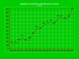 Jogadores transferidos pela CBF para o exterior Fonte: CBF 