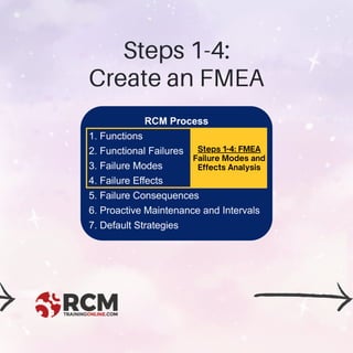 Steps 1-4:
Create an FMEA
Steps 1-4: FMEA
Failure Modes and
Effects Analysis
 