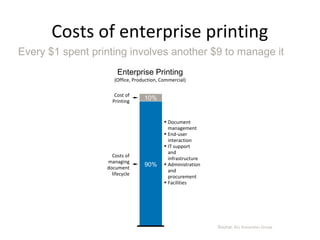 Costs of enterprise printing
Every $1 spent printing involves another $9 to manage it
                      Enterprise Printing
                     (Office, Production, Commercial)

                     Cost of
                    Printing
                                  10%


                                           • Document
                                             management
                                           • End-user
                                             interaction
                                           • IT support
                                             and
                    Costs of
                                             infrastructure
                  managing
                  document
                                  90%      • Administration
                                             and
                    lifecycle
                                             procurement
                                           • Facilities




                                                              Source: ALL Associates Group
 