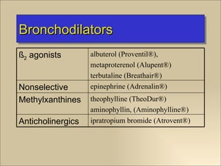 Bronchodilators
ß2 agonists        albuterol (Proventil®),
                   metaproterenol (Alupent®)
                   terbutaline (Breathair®)
Nonselective       epinephrine (Adrenalin®)
Methylxanthines    theophylline (TheoDur®)
                   aminophyllin, (Aminophylline®)
Anticholinergics   ipratropium bromide (Atrovent®)
 