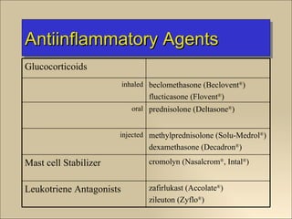 Antiinflammatory Agents
Glucocorticoids
                          inhaled beclomethasone (Beclovent®)
                                 flucticasone (Flovent®)
                            oral prednisolone (Deltasone®)


                       injected methylprednisolone (Solu-Medrol®)
                                 dexamethasone (Decadron®)
Mast cell Stabilizer             cromolyn (Nasalcrom®, Intal®)


Leukotriene Antagonists          zafirlukast (Accolate®)
                                 zileuton (Zyflo®)
 