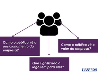 Como o público vê o
posicionamento da
empresa?
Como o público vê o
valor da empresa?
Que significado o
logo tem para eles?
 