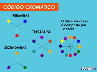 CÓDIGO CROMÁTICO
PRIMÁRIAS
O disco de cores
é composto por
12 cores
SECUNDÁRIAS
TERCEÁRIAS
 