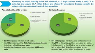 Availability of proper drinking water and sanitation is a major concern today in India. It is
estimated that around 37.7 million Indians are affected by waterborne diseases annually, 1.5
million children are estimated to die of diarrhoea alone.
Access to Drinking Water in India:
63%12%
25%
Access To Drinking Water
Lack Safe Water
Access To Drinking Water on
their premises
Sanitation Problems:
31%
69%
Use improved Santation
Facilities
Do not use Sanitation
Facilities
• 97 Million people in India lack safe water.
• World Bank estimates that 21% of communicable diseases
in India are related to unsafe water.
• In India, Diarrhea alone causes more than 1,600 deaths
daily.
• 814 Million people in India have no sanitation services.
• Only 14% of the rural population has access to a latrine.
• In India majority of the girls drop out of school because of
lack of toilets. Only 22% of them manage to even
complete class 10. This effects development of nation.
 