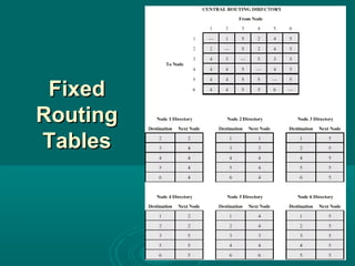 Feild In Routing Table routing | PPT