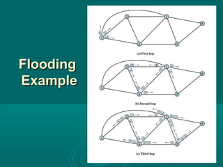 FloodingFlooding
ExampleExample
 