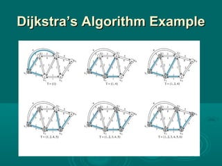Dijkstra’s Algorithm ExampleDijkstra’s Algorithm Example
 