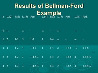 Results of Bellman-FordResults of Bellman-Ford
ExampleExampleh Lh(2) Path Lh(3) Path Lh(4) Path Lh(5) Path Lh(6) Path
0 ∞ - ∞ - ∞ - ∞ - ∞ -
1 2 1-2 5 1-3 1 1-4 ∞ - ∞ -
2 2 1-2 4 1-4-3 1 1-4 2 1-4-5 10 1-3-6
3 2 1-2 3 1-4-5-3 1 1-4 2 1-4-5 4 1-4-5-6
4 2 1-2 3 1-4-5-3 1 1-4 2 1-4-5 4 1-4-5-6
 