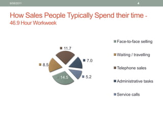 How Sales People Typically Spend their time - 46.9 Hour Workweek10/08/114