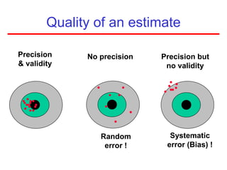 Quality of an estimate
Precision
& validity
No precision
Random
error !
Precision but
no validity
Systematic
error (Bias) !
 