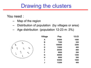 Drawing the clusters
You need :
– Map of the region
– Distribution of population (by villages or area)
– Age distribution (population 12-23 m :3%)
1600
220
3200
400
800
200
1200
200
1600
400
53000
7300
106000
13000
26500
6600
40000
6600
53000
13200
A
B
C
D
E
F
G
H
I
J
12-23
Pop.
Village
 