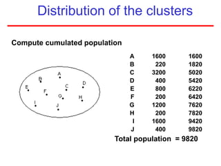 Distribution of the clusters
A
B
C
D
E
F
G
H
I
J
1600
220
3200
400
800
200
1200
200
1600
400
1600
1820
5020
5420
6220
6420
7620
7820
9420
9820
Total population = 9820
Compute cumulated population
 