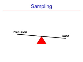 Sampling
Precision
Cost
 