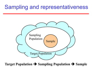 Sampling and representativeness
Sample
Target Population
Sampling
Population
Target Population  Sampling Population  Sample
 
