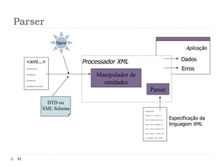 Aplicação
Parser
Dados
Erros
Especificação da
linguagem XML
Processador XML
<xml...>
.......
......
......
...........
-------
----- - ---- -
--- ---- --- --
--- --- ----- -
--- --- ----- --
--- --- - --- --
- ----- -- ----
Manipulador de
entidades
figura
DTD ou
XML Schema
Parser
11
 