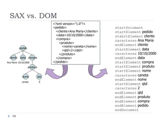 SAX vs. DOM
<?xml version="1.0"?>
<pedido>
<cliente>Ana Maria</cliente>
<data>10/10/2000</data>
<compra>
<produto>
<nome>caneta</nome>
<qtd>2</qtd>
</produto>
</compra>
</pedido>
pedido
data
cliente compra
produto
nome qtd
Ana Maria 10/10/2000
caneta 2
startDocument
startElement pedido
stabrtElement cliente
caracteres Ana Maria
endElement cliente
startElement data
caracteres 10/10/2000
endElement data
startElement compra
startElement produto
startElement nome
caracteres caneta
endElement nome
startElement qtd
caracteres 2
endElement qtd
endElement produto
endElement compra
endElement pedido
endDocument
14
 