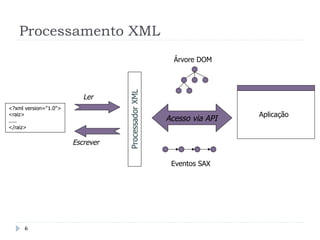 Processamento XML
<?xml version="1.0">
<raiz>
.....
</raiz>
Ler
Processador
XML
Escrever
Aplicação
Acesso via API
Árvore DOM
Eventos SAX
6
 