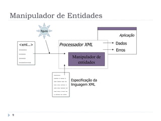 Aplicação
Manipulador de Entidades
Dados
Erros
Especificação da
linguagem XML
Processador XML
<xml...>
.......
......
......
...........
-------
----- - ---- -
--- ---- --- --
--- --- ----- -
--- --- ----- --
--- --- - --- --
- ----- -- ----
Manipulador de
entidades
figura
9
 