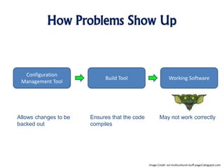 How Problems Show Up
Configuration
Management Tool
Build Tool Working Software
Allows changes to be
backed out
Ensures that the code
compiles
May not work correctly
Image Credit: esl-multicultural-stuff-page3.blogspot.com
 