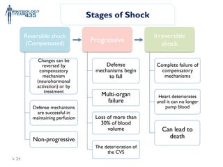 123 SHOCK, ITS, ETIOLOGY, CLASS, TYPES AND MANAGMENT | PDF