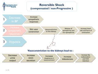123 SHOCK, ITS, ETIOLOGY, CLASS, TYPES AND MANAGMENT | PDF