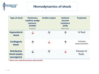 Preload Fluids 123 SHOCK, ITS, ETIOLOGY, CLASS, TYPES AND MANAGMENT | PDF