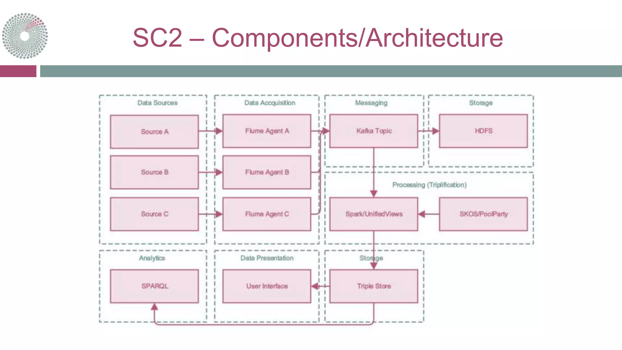 SC2 – Components/Architecture
 
