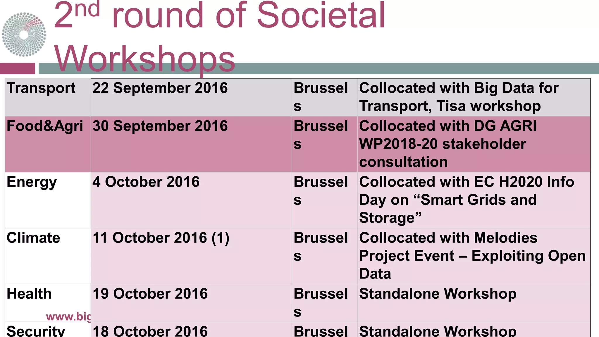 2nd round of Societal
Workshops
10-oct.-16www.big-data-europe.eu
Transport 22 September 2016 Brussel
s
Collocated with Big Data for
Transport, Tisa workshop
Food&Agri 30 September 2016 Brussel
s
Collocated with DG AGRI
WP2018-20 stakeholder
consultation
Energy 4 October 2016 Brussel
s
Collocated with EC H2020 Info
Day on “Smart Grids and
Storage”
Climate 11 October 2016 (1) Brussel
s
Collocated with Melodies
Project Event – Exploiting Open
Data
Health 19 October 2016 Brussel
s
Standalone Workshop
Security 18 October 2016 Brussel Standalone Workshop
 