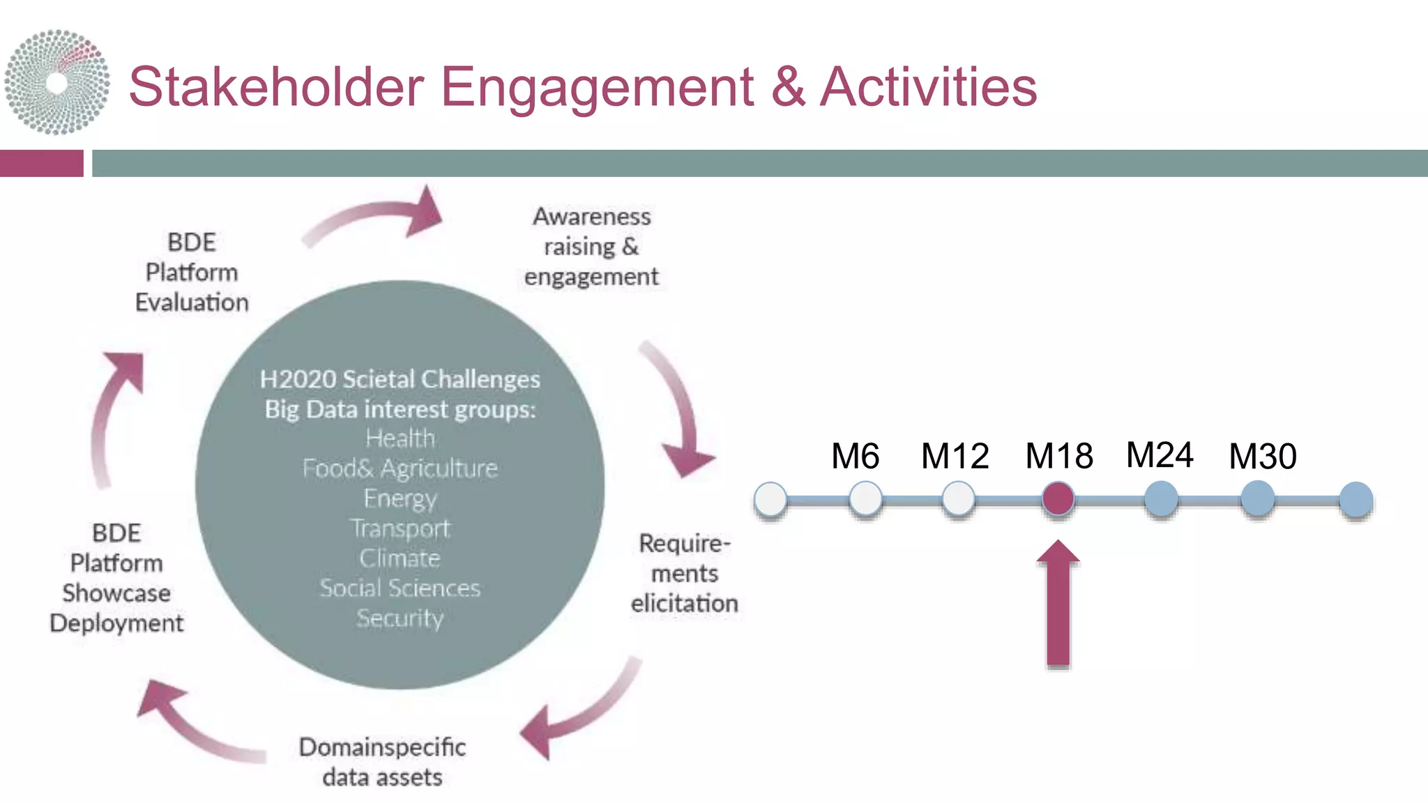 Stakeholder Engagement & Activities
M12M6 M18 M24 M30
 
