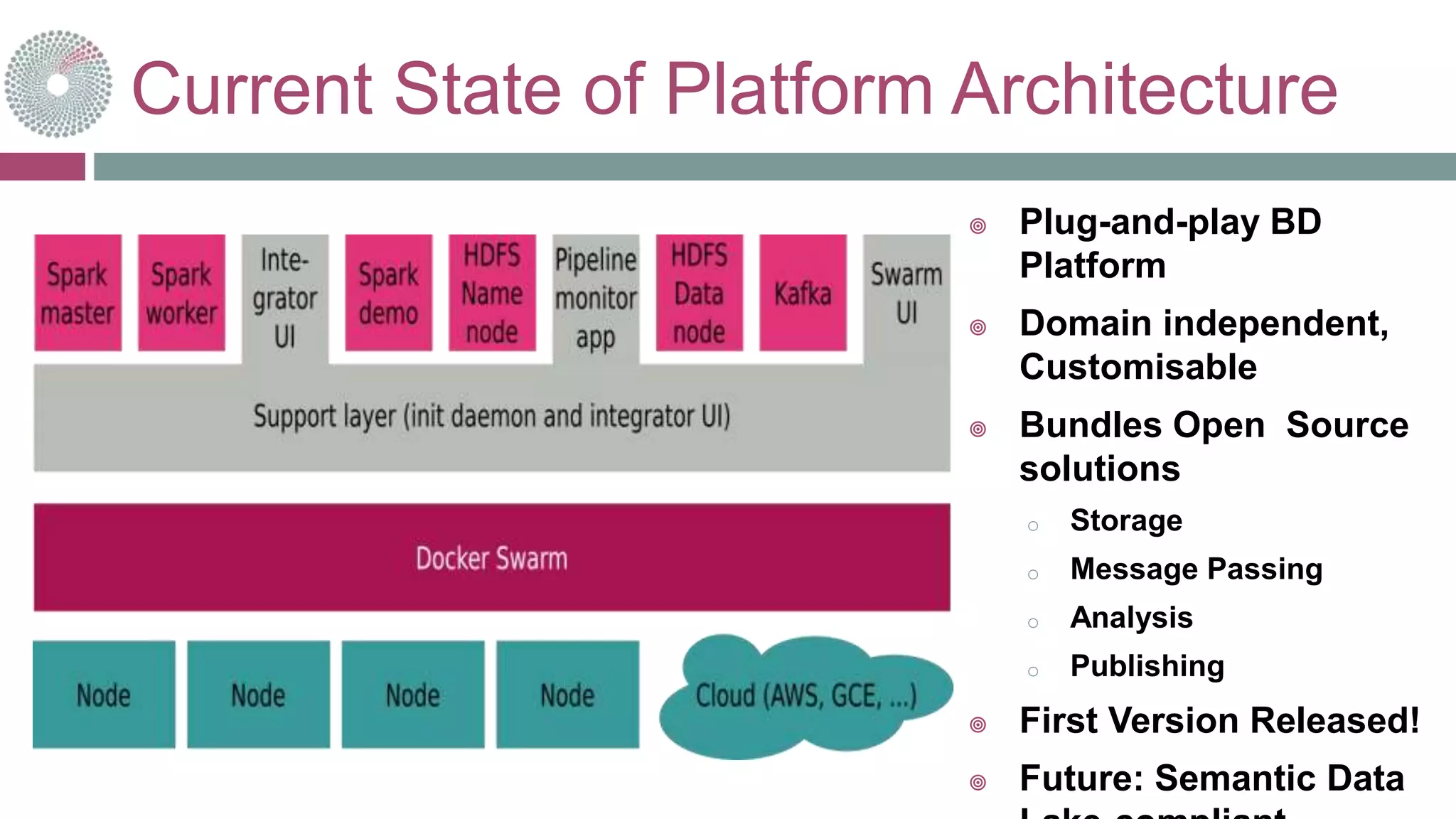 Current State of Platform Architecture
 Plug-and-play BD
Platform
 Domain independent,
Customisable
 Bundles Open Source
solutions
o Storage
o Message Passing
o Analysis
o Publishing
 First Version Released!
 Future: Semantic Data
 