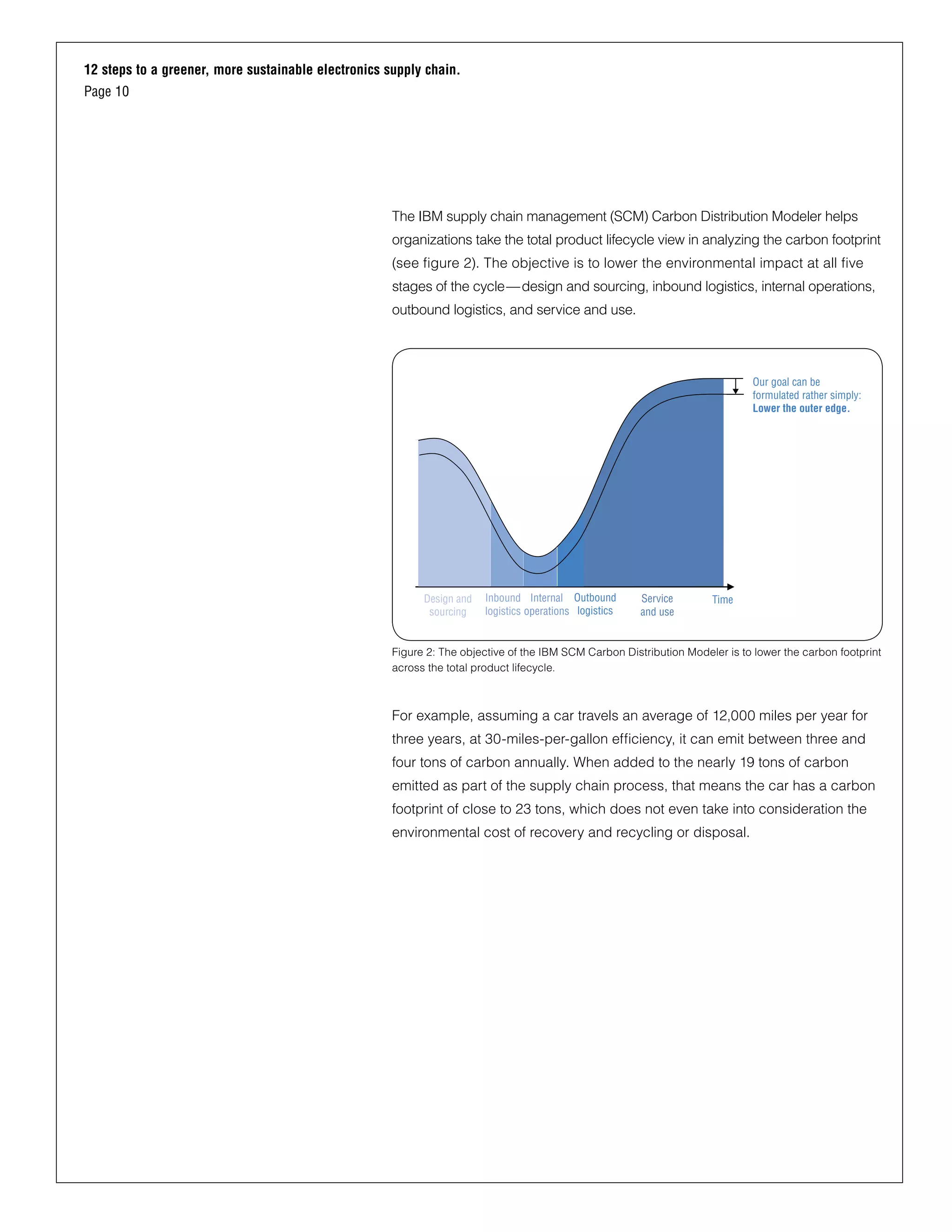 12 steps to a greener, more sustainable electronics supply chain.
Page 10
The IBM supply chain management (SCM) Carbon Distribution Modeler helps
organizations take the total product lifecycle view in analyzing the carbon footprint
(see figure 2). The objective is to lower the environmental impact at all five
stages of the cycle—design and sourcing, inbound logistics, internal operations,
outbound logistics, and service and use.
Design and
sourcing
Inbound
logistics
Internal
operations
Outbound
logistics
Service
and use
Time
Our goal can be
formulated rather simply:
Lower the outer edge.
Figure 2: The objective of the IBM SCM Carbon Distribution Modeler is to lower the carbon footprint
across the total product lifecycle.
For example, assuming a car travels an average of 12,000 miles per year for
three years, at 30-miles-per-gallon efficiency, it can emit between three and
four tons of carbon annually. When added to the nearly 19 tons of carbon
emitted as part of the supply chain process, that means the car has a carbon
footprint of close to 23 tons, which does not even take into consideration the
environmental cost of recovery and recycling or disposal.
 