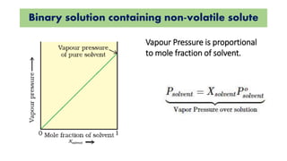 Binary solution containing non-volatile solute
Vapour Pressure is proportional
to mole fraction of solvent.
 